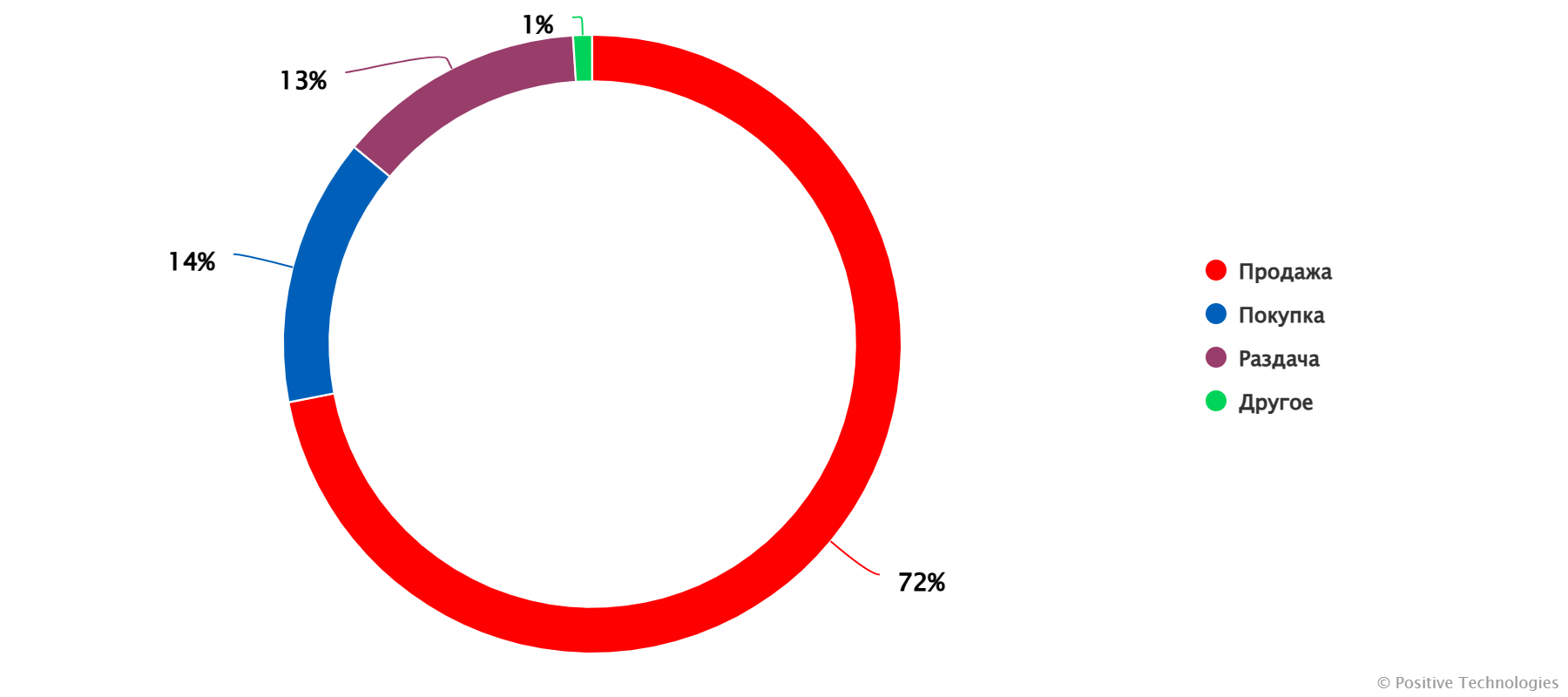 Доля сообщений категории «Доступ» по типу    