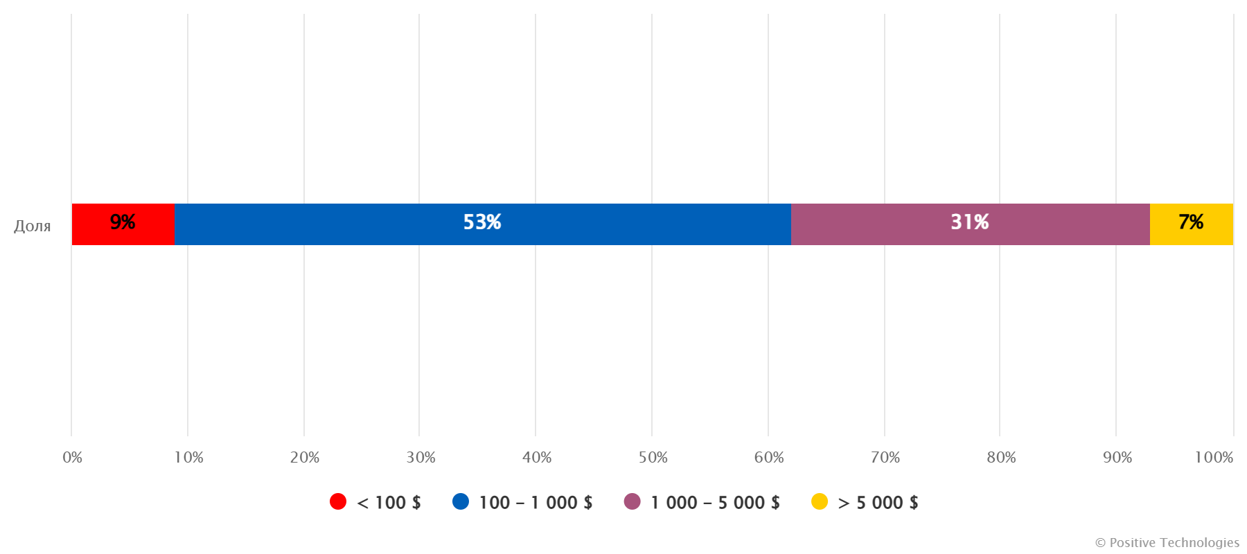 Распределение доступов по стоимости    
