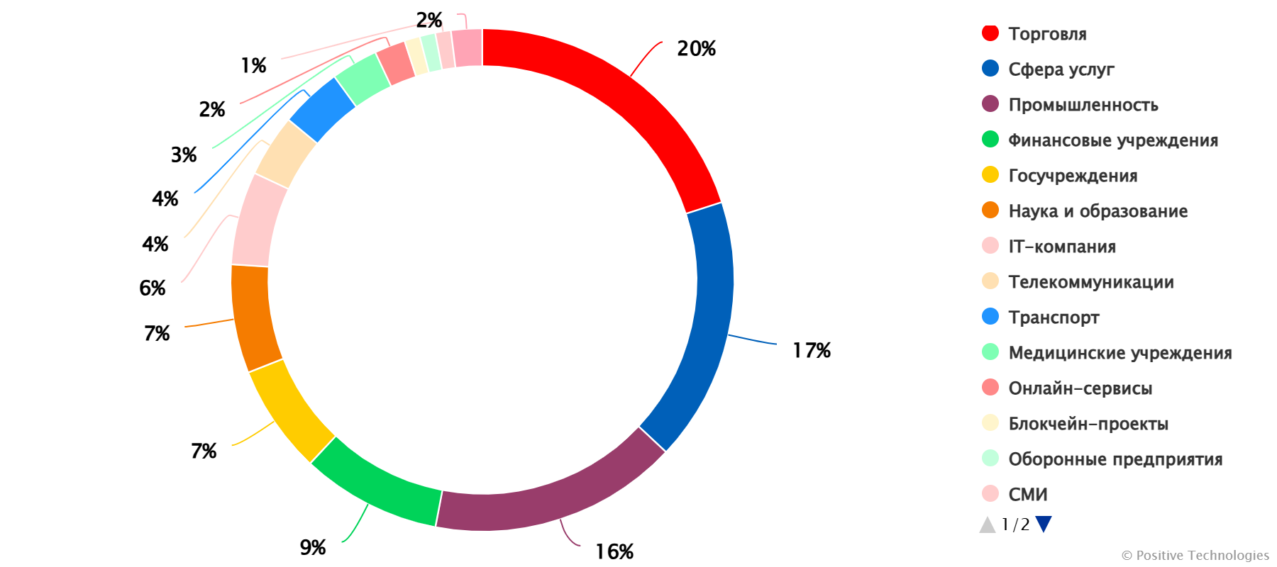 Доля сообщений о продаже доступов по отраслям