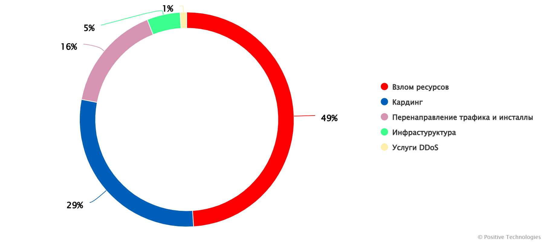 Сообщения на тему киберпреступных услуг