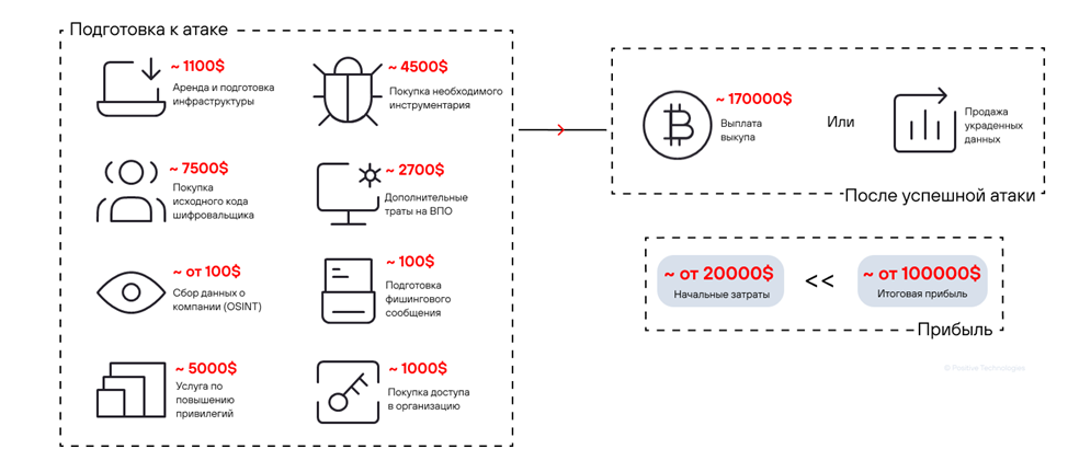 Стоимость подготовки атаки и возможная прибыль    