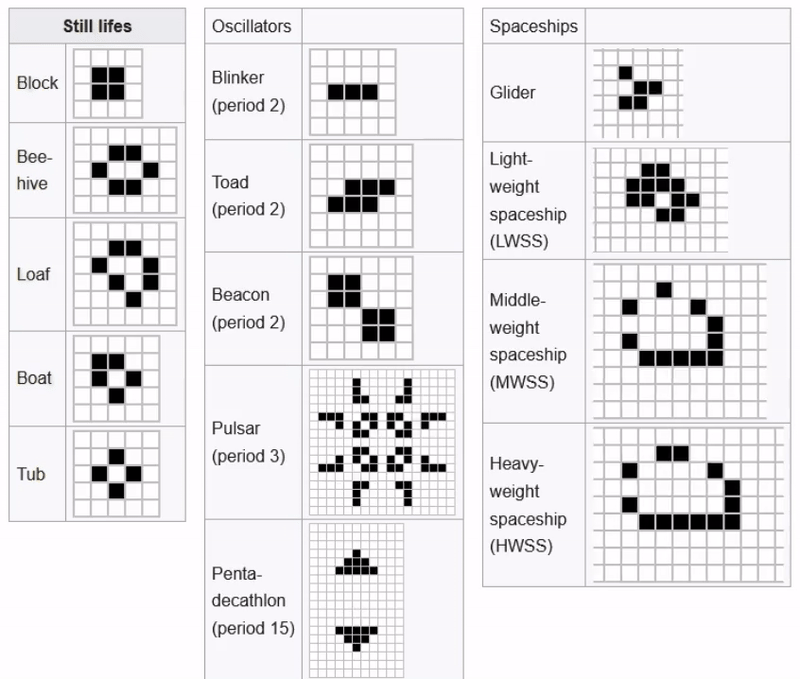Типа устойчивых фигур в игре "Жизнь" - статичные, осциллирующие и летающие (космические корабли) 