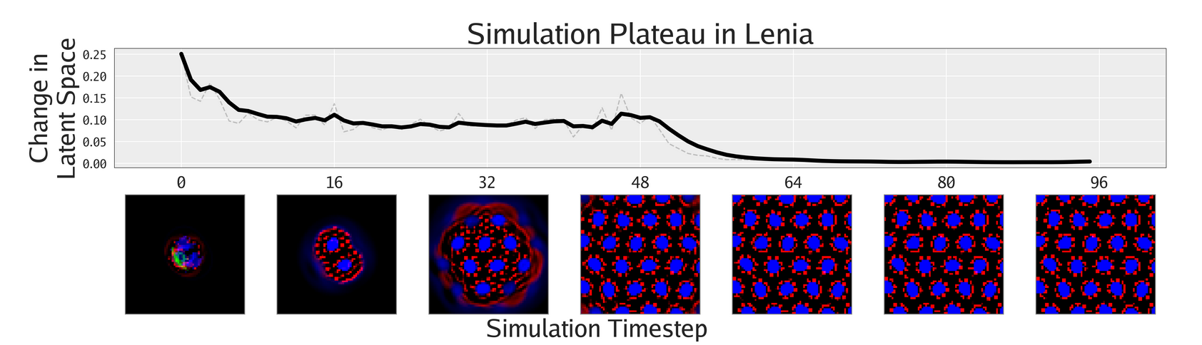 пример выхода одной из симуляций Lenia на плато стабильности — метрикой в латентном пространстве CLIP и визуальный в пиксельном представлении 