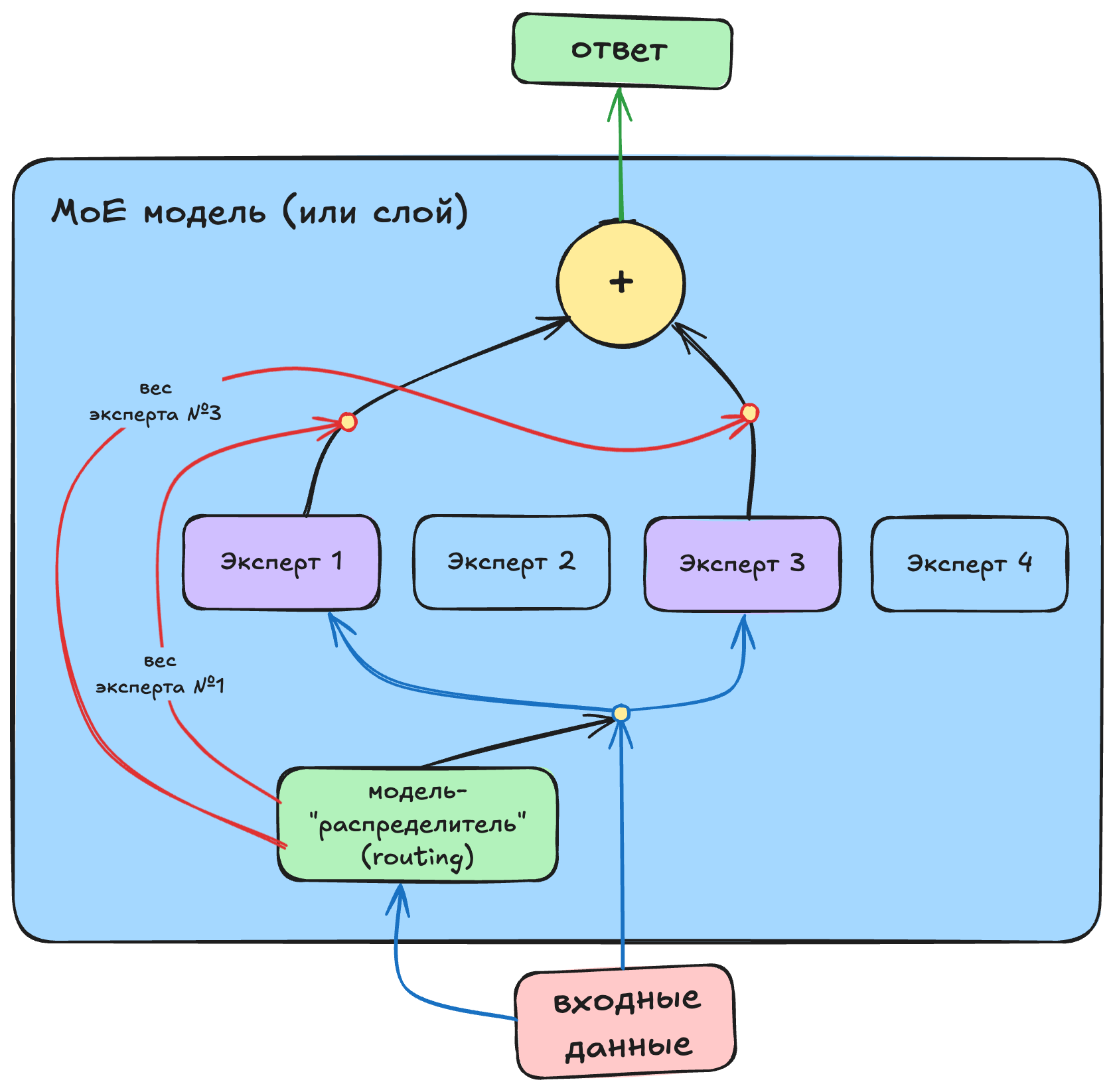 Иллюстрация sparse Mixture of Experts Иллюстрация sparse Mixture of Experts