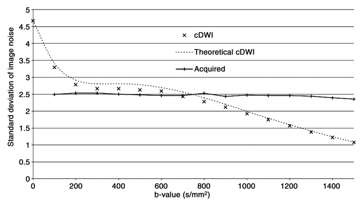 Рисунок 33. Зависимость уровня шума от b-фактора для оригинальных DWI и синтезированных (cDWI) [источник]