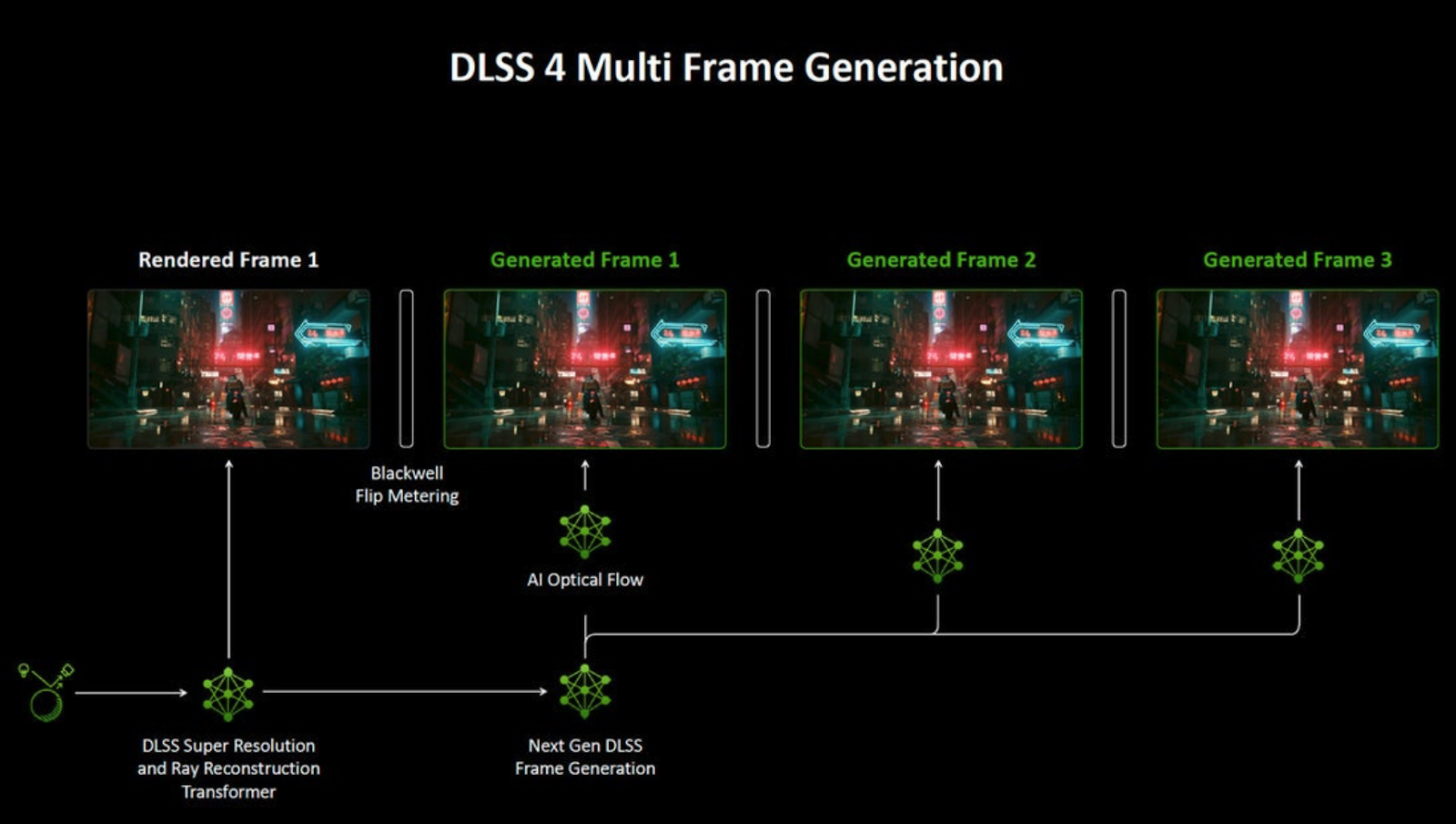 DLSS 4 позволяет дорисовать три сгенерированных кадра к одному просчитанному.