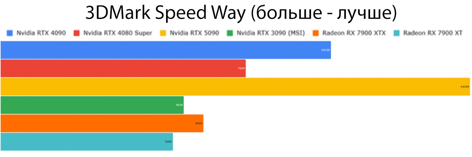 Насколько RTX 5090 лучше RTX 4090: реальные сравнительные тесты - 3 Насколько RTX 5090 лучше RTX 4090: реальные сравнительные тесты - 3