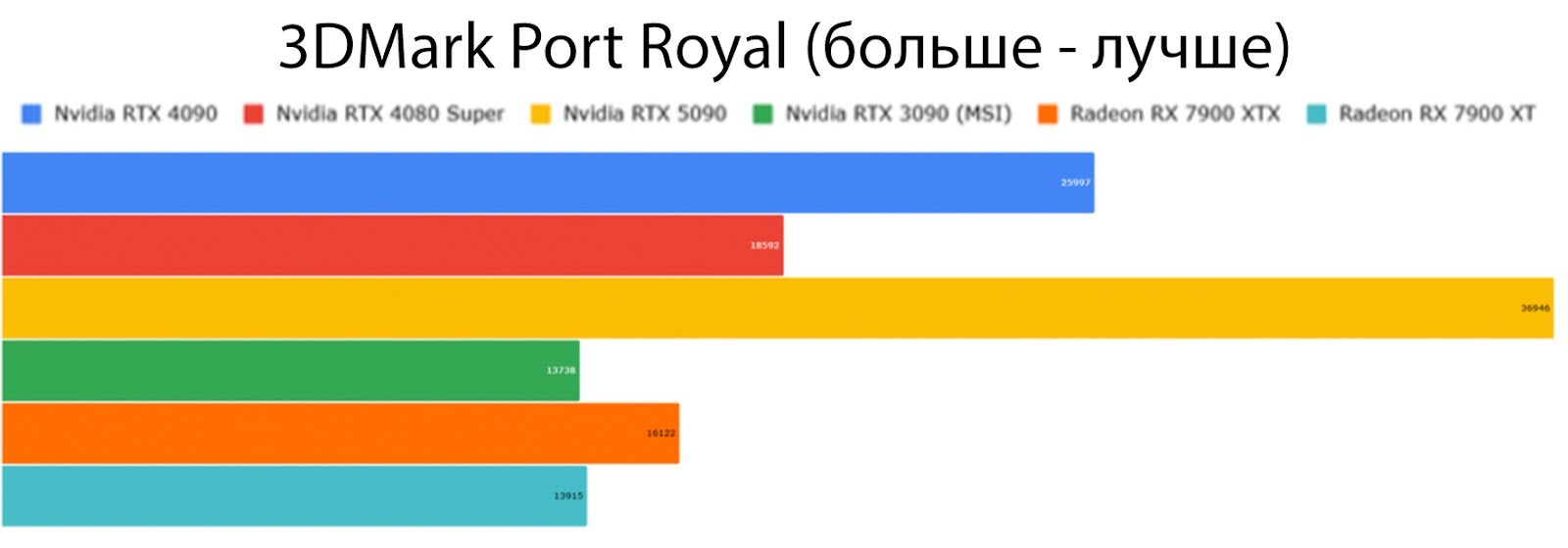 Насколько RTX 5090 лучше RTX 4090: реальные сравнительные тесты - 4 Насколько RTX 5090 лучше RTX 4090: реальные сравнительные тесты - 4