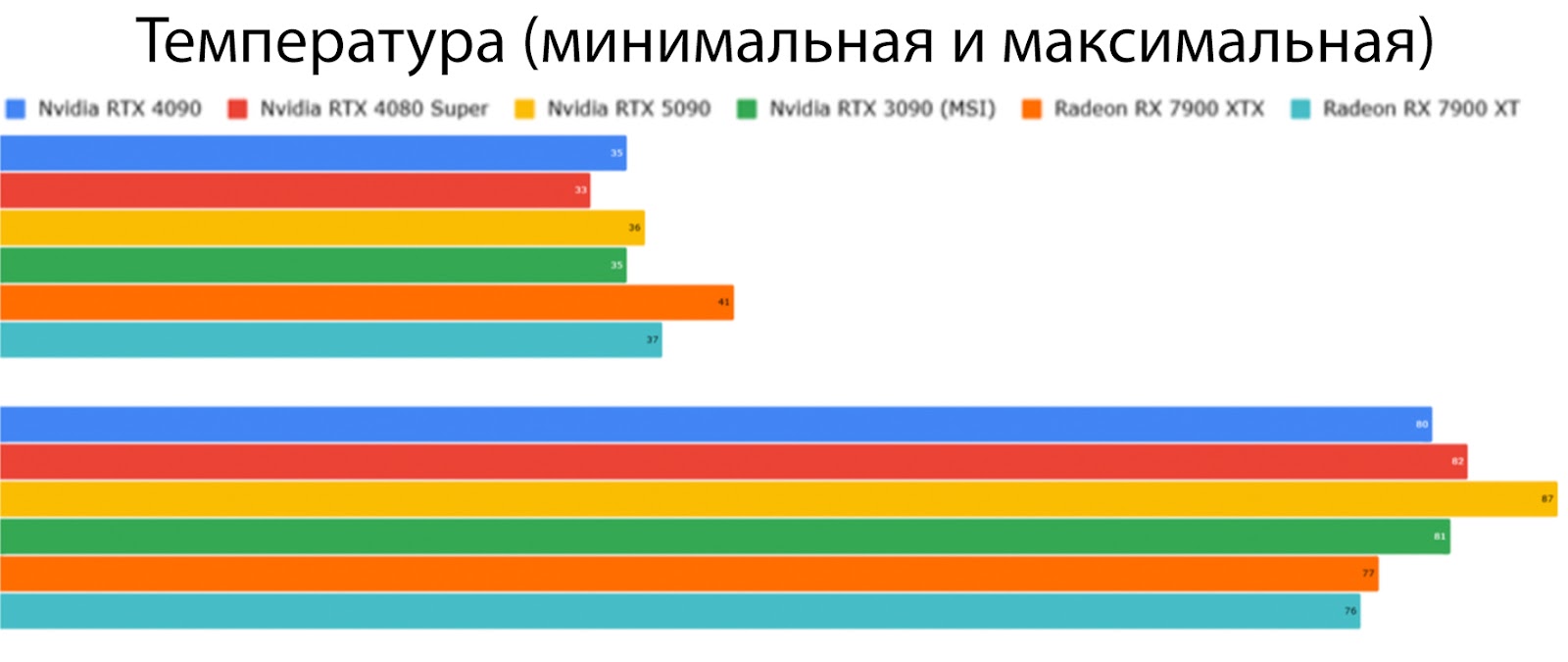 Максимальная и минимальная температура во время работы.