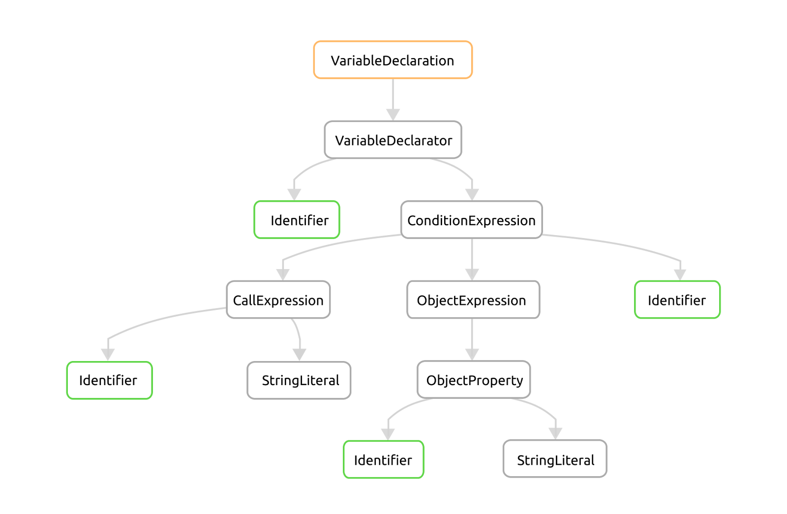 Рисунок 2: Feature toggle представлен в виде абстрактного синтаксического дерева (AST)