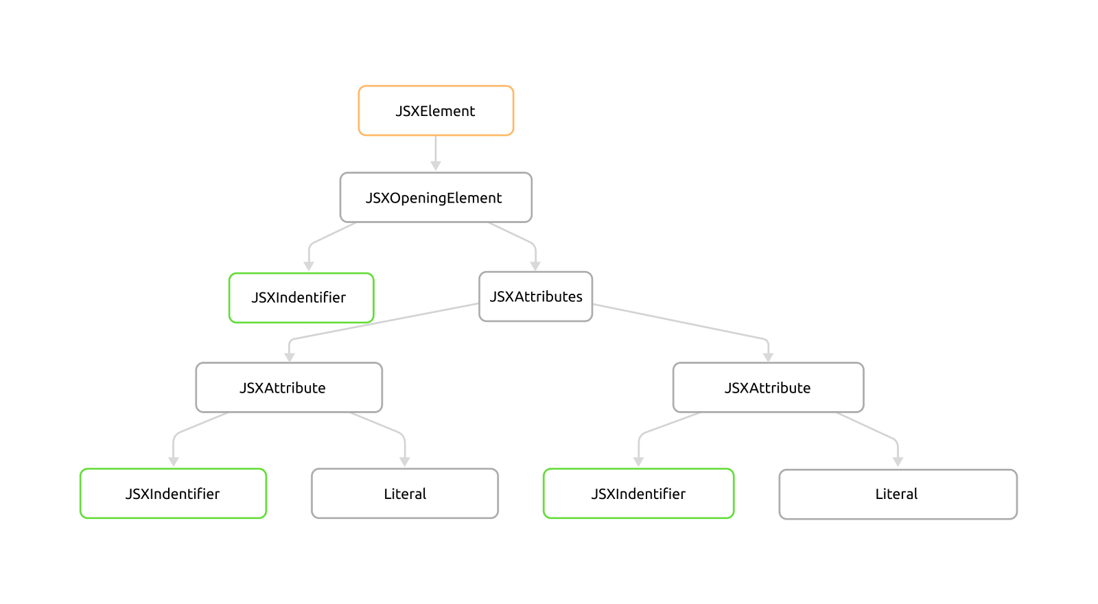 Рисунок 4: AST-структура использования компонента Avatar