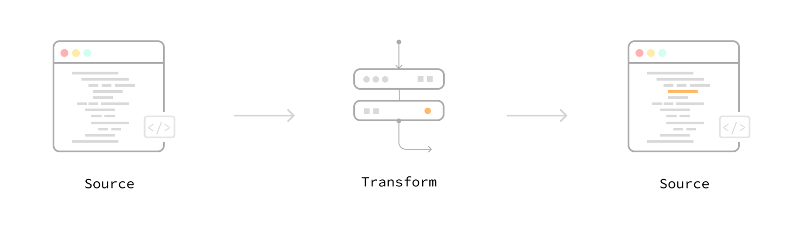 Рисунок 6: Комбинирование преобразований в новый codemod