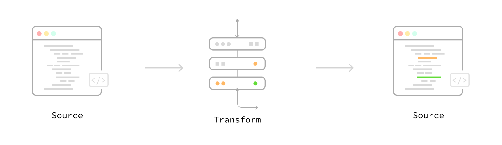 Рисунок 7: Объединение различных трансформаций в цепочку