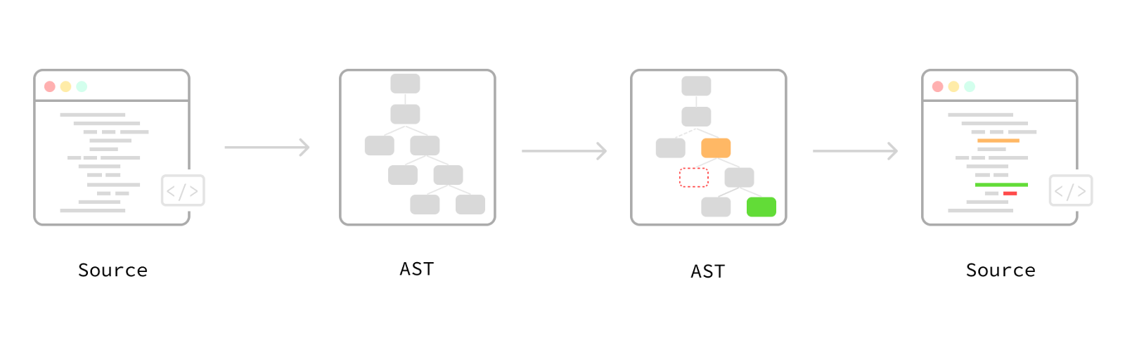 Рисунок 1: Три этапа типичного процесса codemod