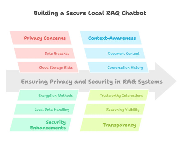 Революционное взаимодействие с документами с помощью DeepSeek и Ollama: локальный чатбот RAG для диалогов с учетом контекста