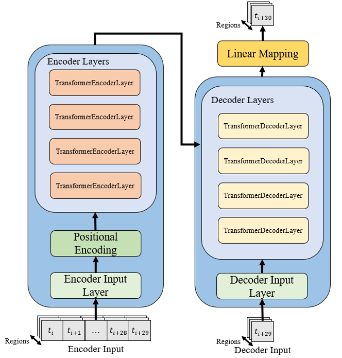 Архитектура трансформера (источник изображения)