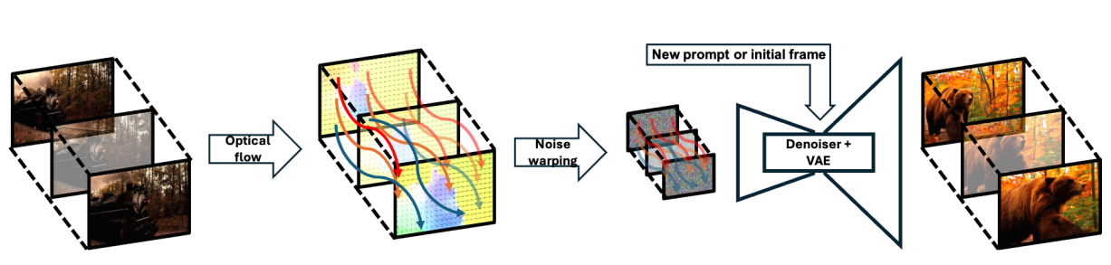 Метод состоит из трех компонентов: извлечение поточного поля, искажение шума в реальном времени и дообучение/инференция модели диффузии