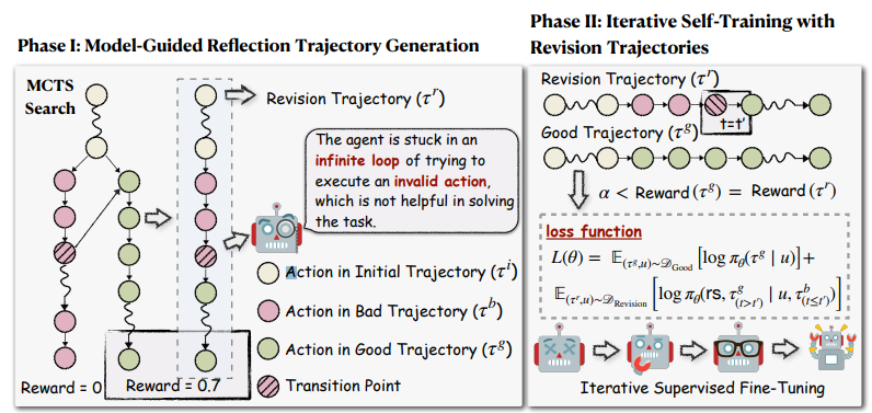 Фреймворк Agent-R состоит из двух фаз. В первой фазе мы используется MCTS (поиск Монте-Карло по дереву) и механизм рефлексии, управляемый моделью, для построения траекторий исправлений. Во второй фазе агенты обучаются на собранных траекториях исправлений. Эти две фазы могут повторяться итеративно.