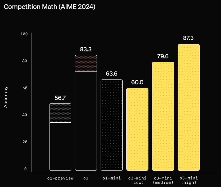 Результаты математического бенчмарка AIME 2024 (источник изображения)