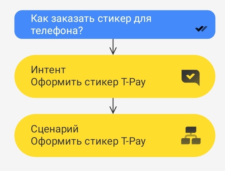 LLM для автоматизации поддержки - 2