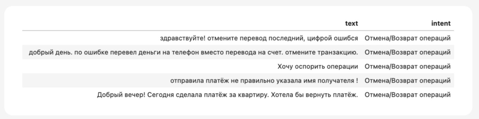 По одной и той же проблеме собраны разнообразные формулировки клиентов