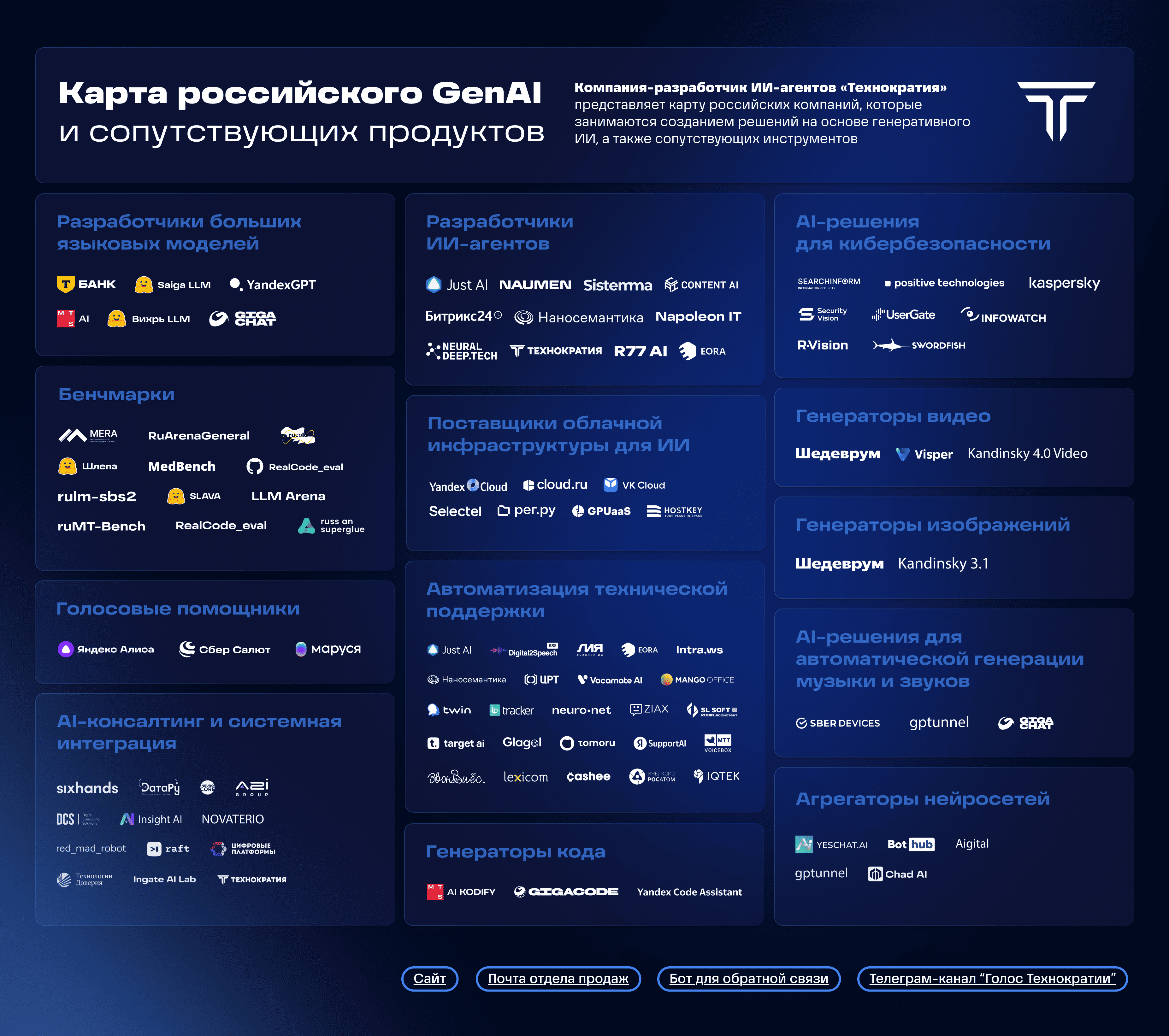 Карта рынка российского GenAI и сопутствующих продуктов - 1