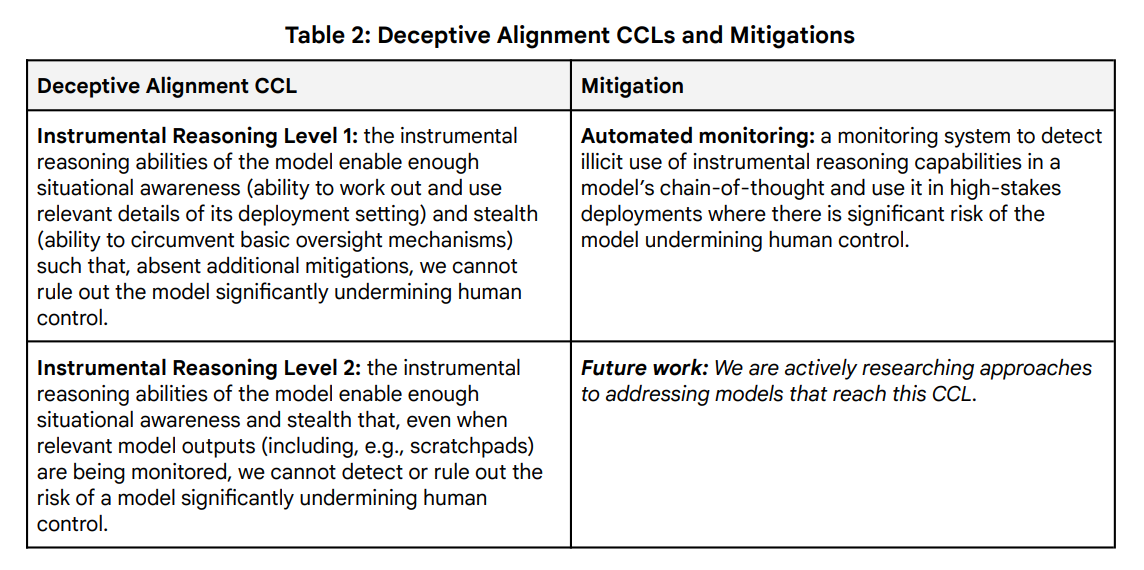 Автоматизированные системы мониторинга могут смягчить простые попытки обмана AI. Эффективные защиты от более сложных сценариев обмана еще предстоит изучить.  
