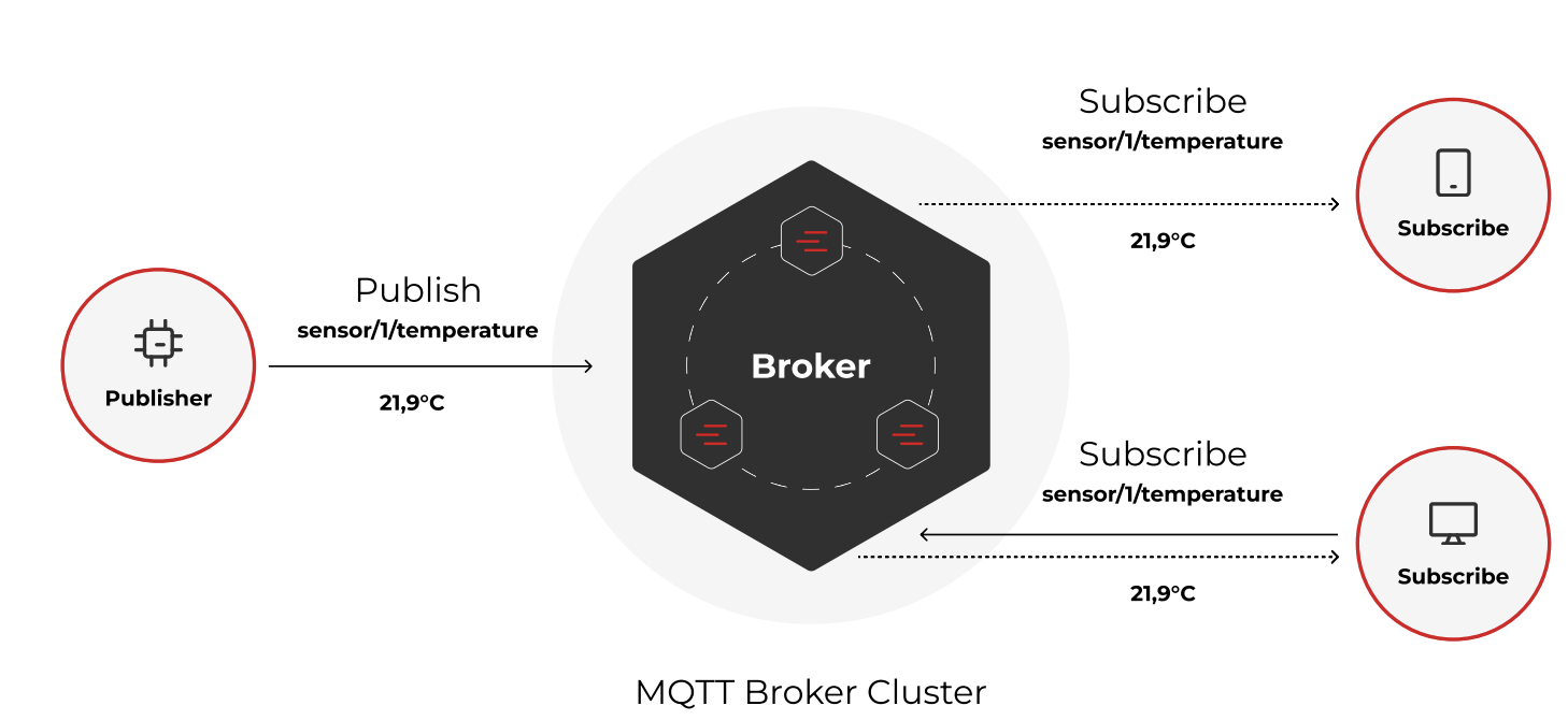 Общение с умными устройствами силами PHP - 4 Общение с умными устройствами силами PHP - 4