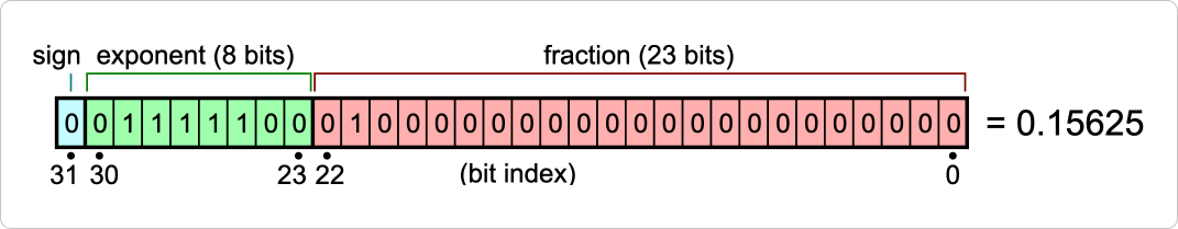Общая схема форматов чисел с плавающей точкой. Источник
