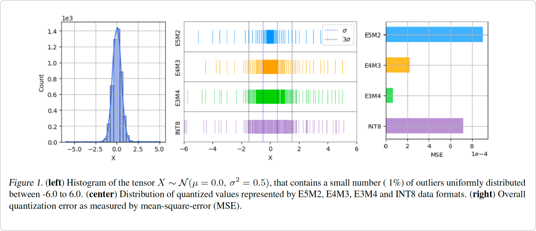 Сравнение квантизованных значений и ошибки квантизации для разных форматов представления чисел. Источник