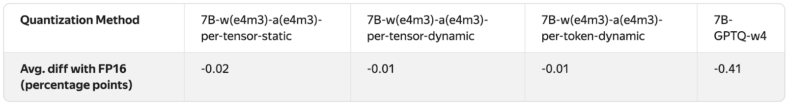 Сравнение качества различных методов квантизации с FP16 (в процентных пунктах)
