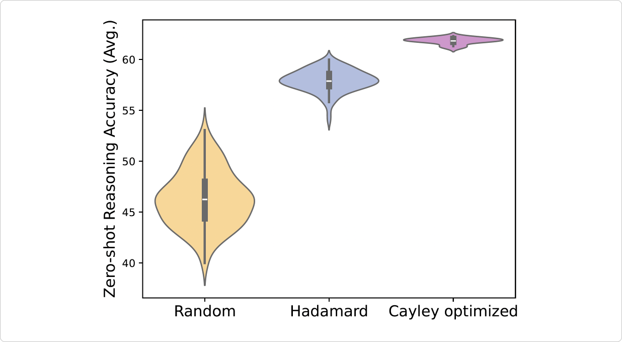 Сравнение по zero-shot accuracy для методов вращения. Источник