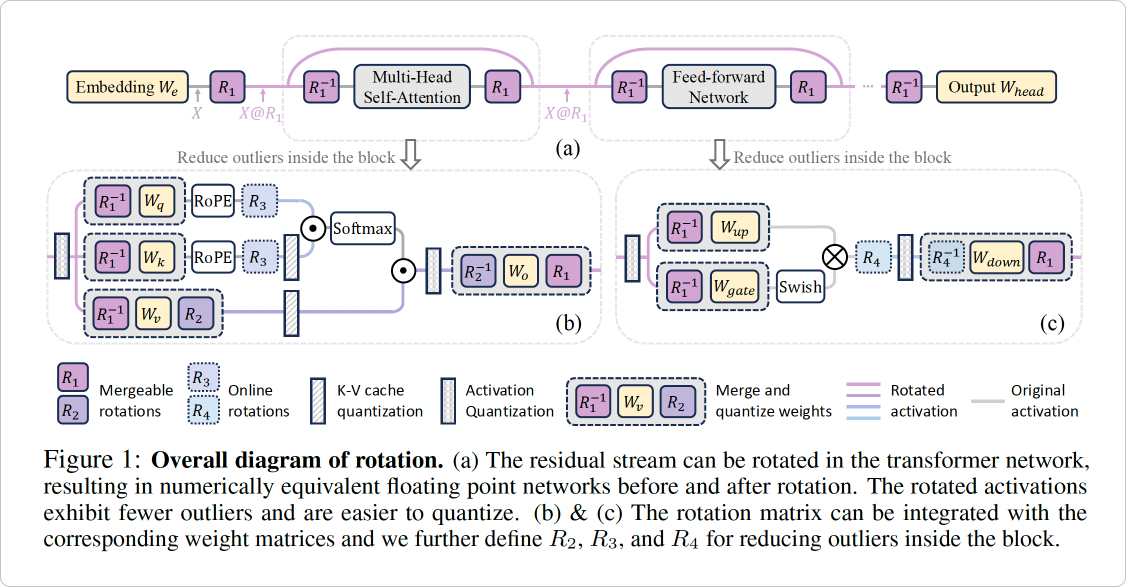 Общая диаграмма для интеграции операций вращения в слой трансформера. Источник