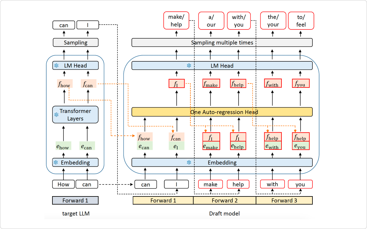 Архитектура модели с использованием EAGLE. Источник