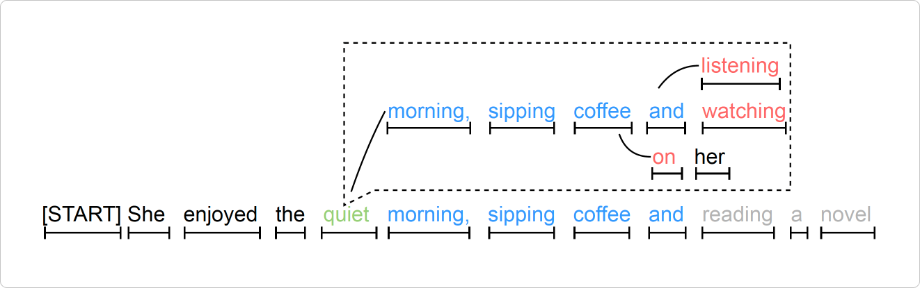 Работа механизма дерева драфтовых токенов. Источник