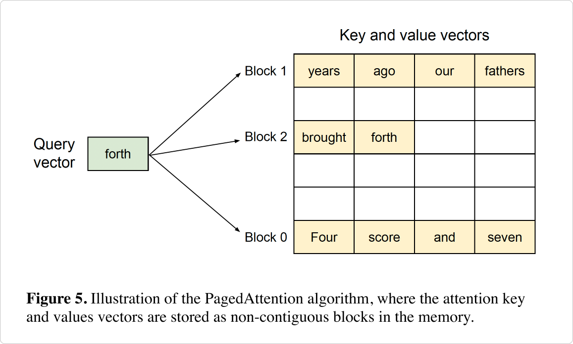 Алторитм PagedAttention. Источник