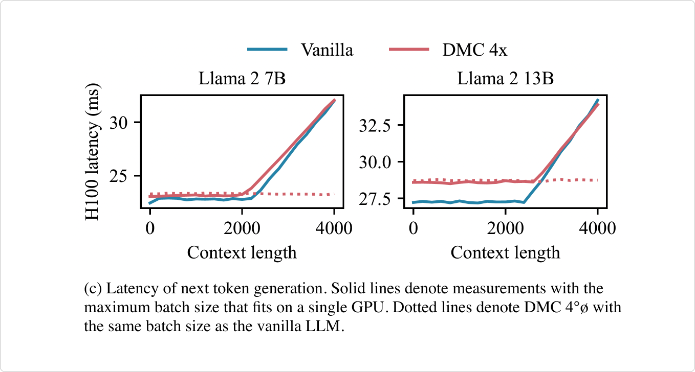 Latency для генерации одного токена. Источник