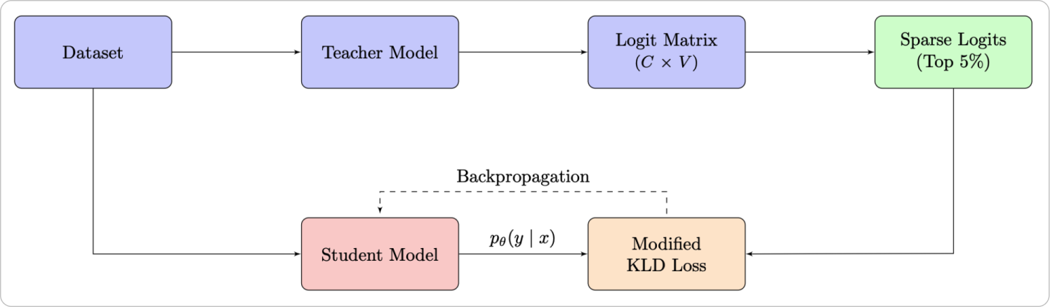 Схема SLIM-дистилляции. Источник