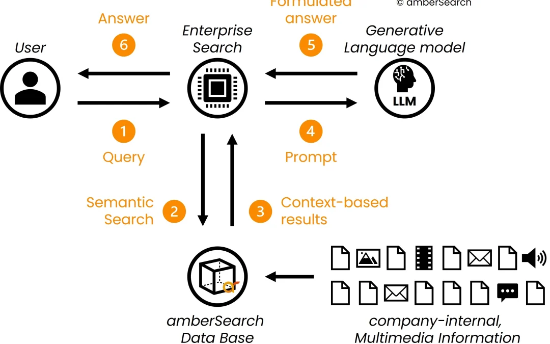 Принципы работы RAG