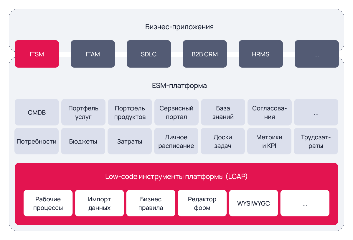 Архитектура ESM-платформы от SimpleOne Архитектура ESM-платформы от SimpleOne