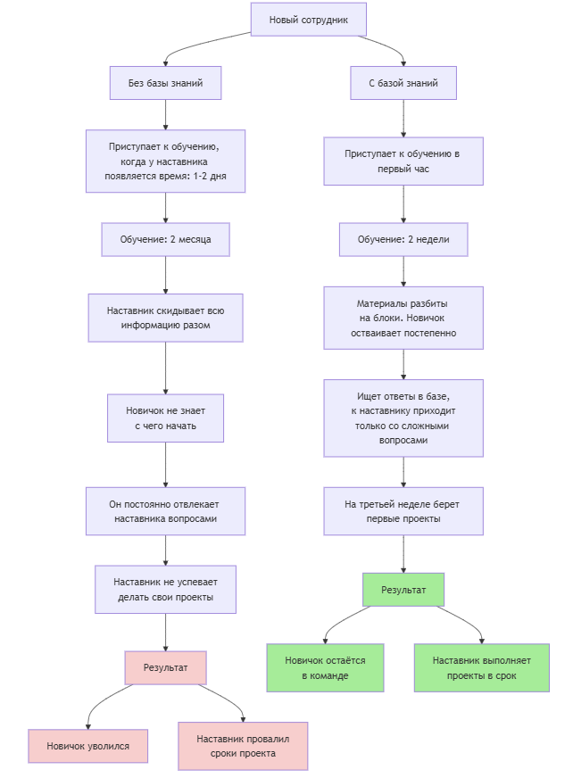 Слева путь новенького без базы знаний — часто они быстро увольняются, а наставникам не хватает времени на свои проекты. Справа с базой знаний — новички сами изучают материалы, редко отвлекают наставников и быстро включаются в работу.