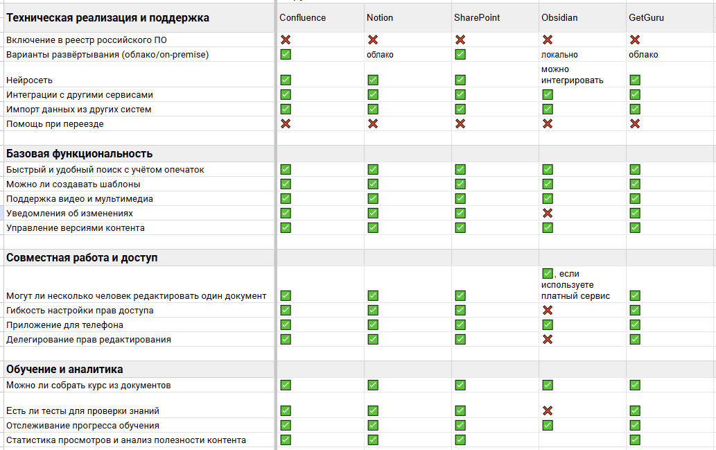Тут я сравнила зарубежные системы баз знаний. Если ваша команда работает с продуктами Microsoft, то выбирайте SharePoint. Если для вас важнее локальное хранение данных – Obsidian. А для маленьких команд хватит и Notion.