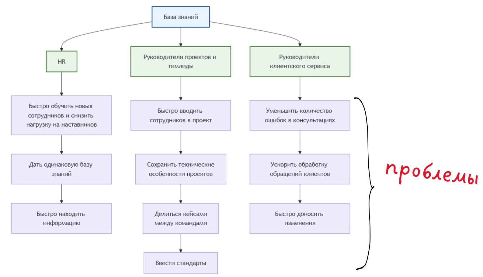 Гайд по менеджменту знаний: 6 решений для разных бизнес-задач - 1 Гайд по менеджменту знаний: 6 решений для разных бизнес-задач - 1