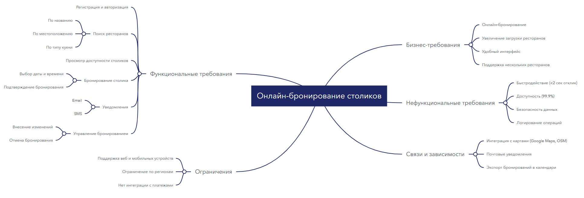 Использование Mindmap для написания требований - 11 Использование Mindmap для написания требований - 11