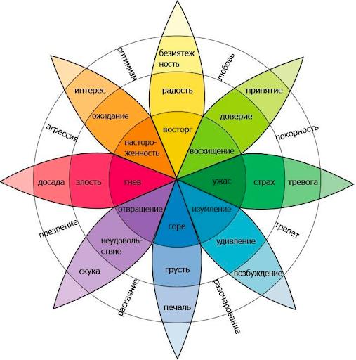 Вот одно из изображений колеса Плутчика