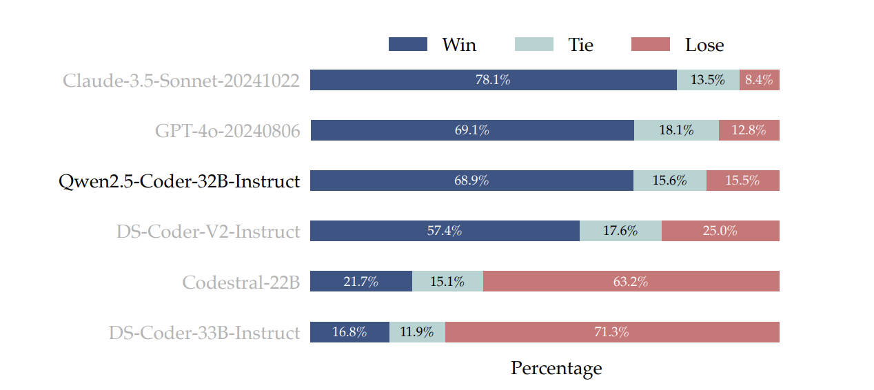 Рисунок 9 из репорта: Производительность CodeArena для Qwen2.5-Coder-32B-Instruct в сравнении с 1 популярными моделями большого кода с открытым исходным кодом аналогичного размера.