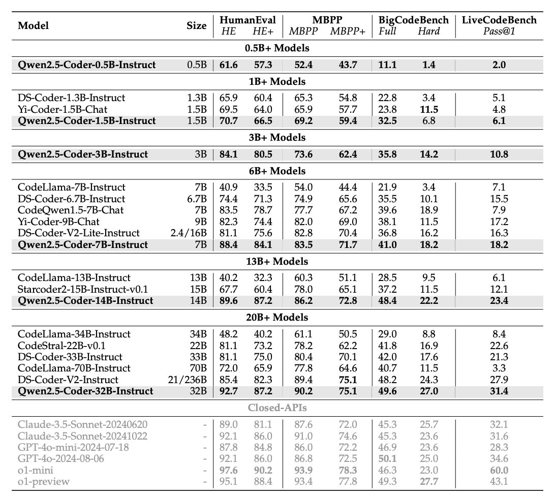 Таблица 16 из репорта: Эффективность различных моделей instruct при генерации кода с помощью Human Eval, MBPP, bigcodebench и livecodebench.