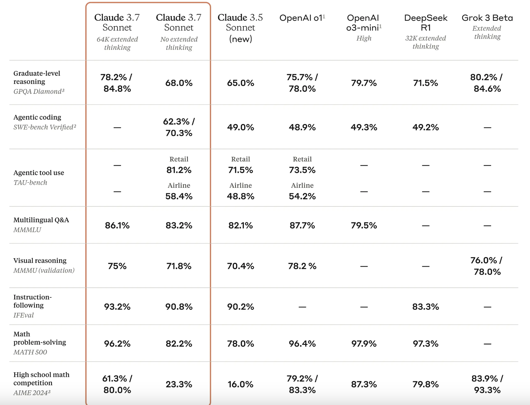 Таблица с качеством из анонса claude 3.7.