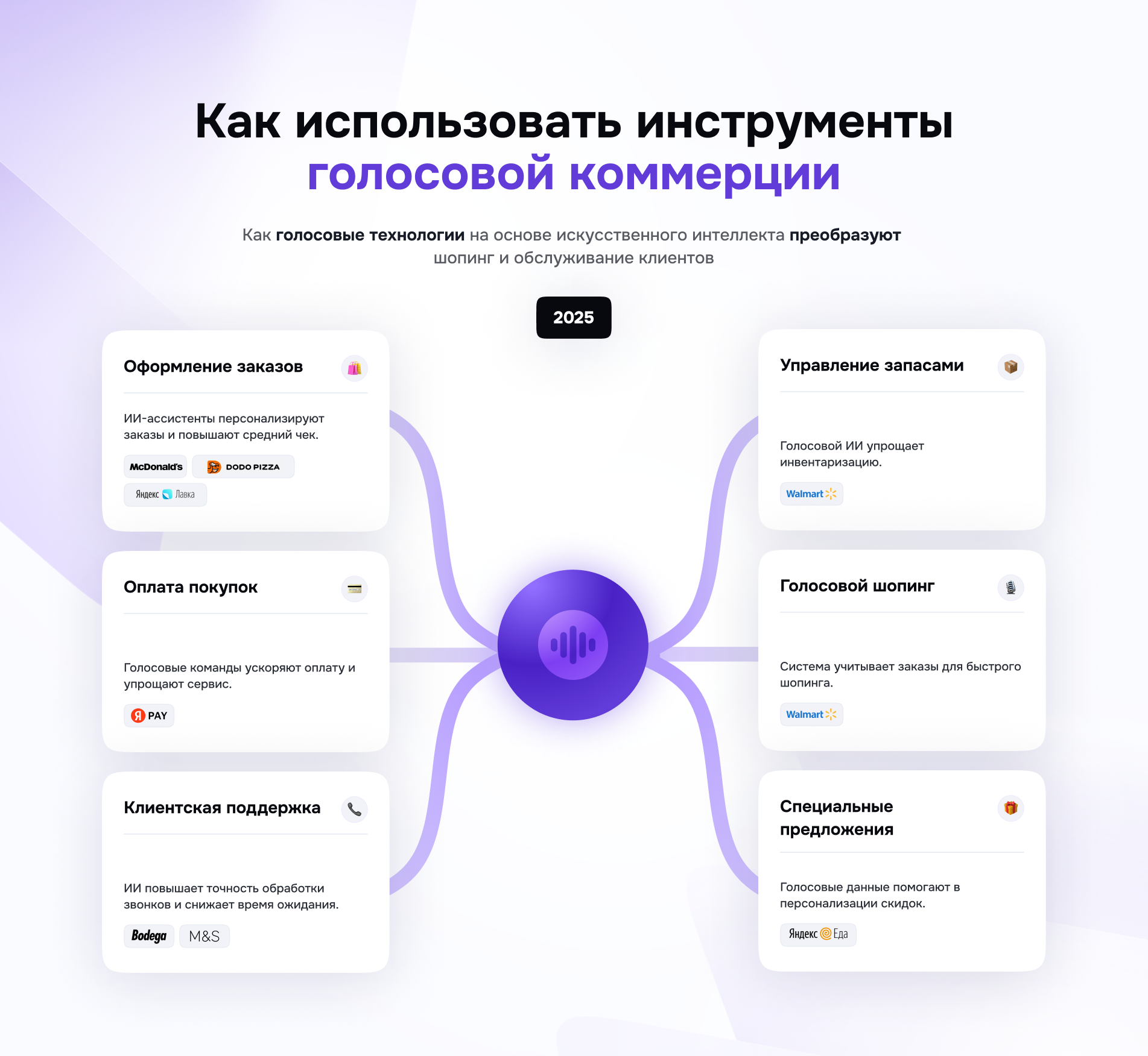 Будущее v-commerce: как использовать распознавание речи и голосовой поиск в 2025 году - 4