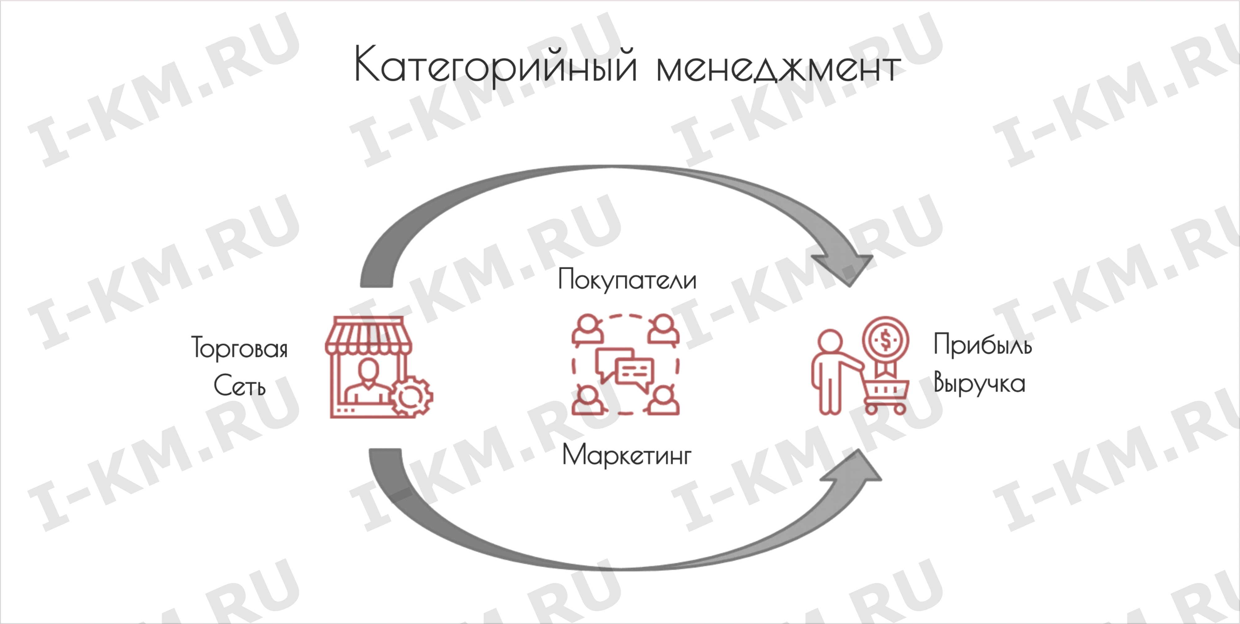 Категорийный менеджмент - это маркетинг 